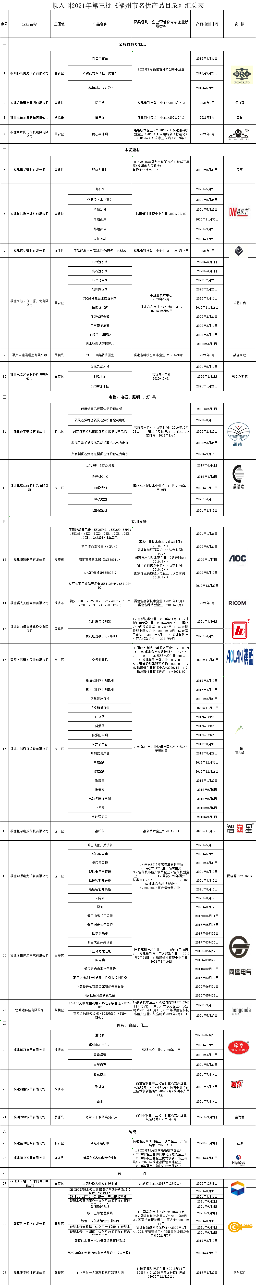 2021年第三批《福州市名优产品目录》企业产品名单的公示