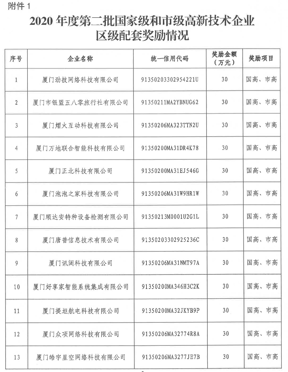 湖里区2020年度第二批国家级高企及市级高企区级配套奖励金