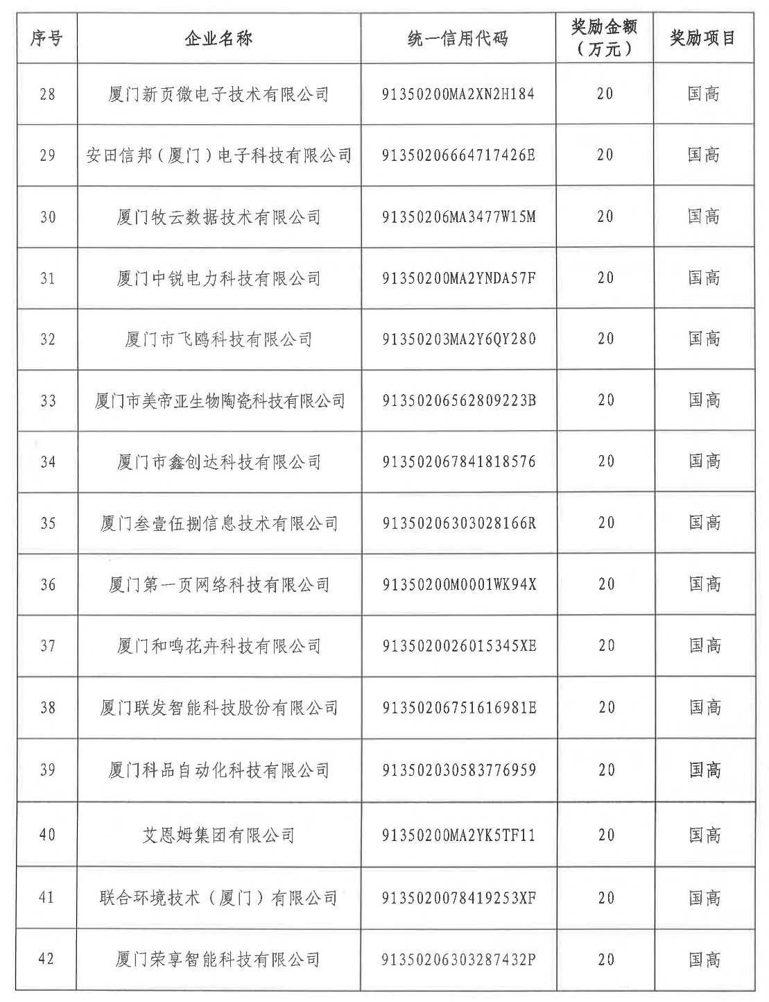 湖里区2020年度第二批国家级高企及市级高企区级配套奖励金