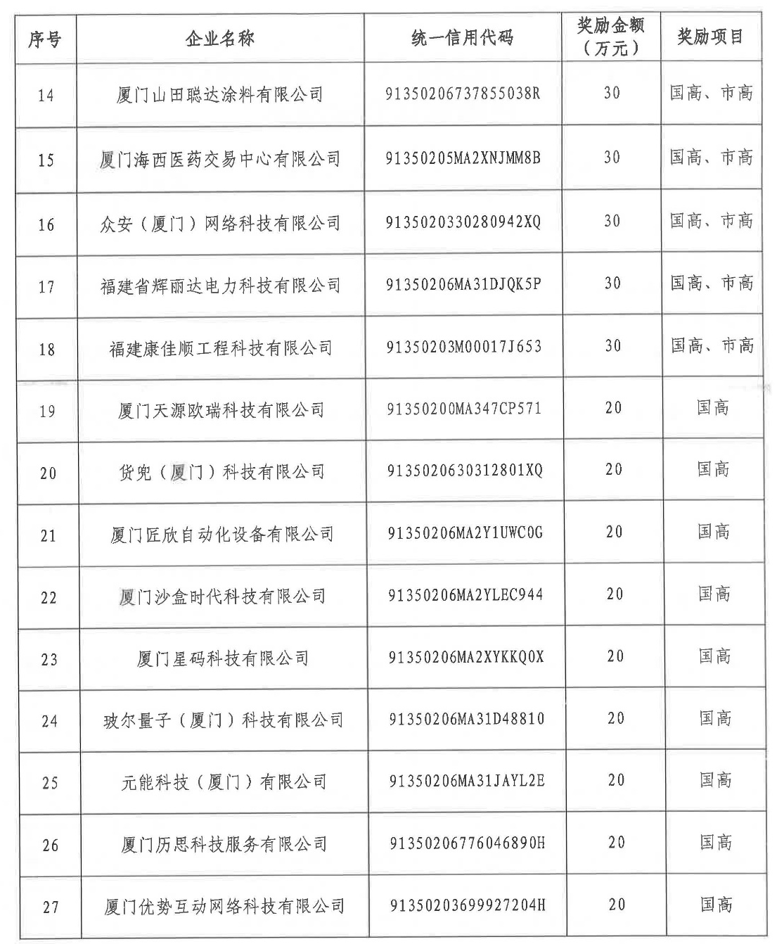 湖里区2020年度第二批国家级高企及市级高企区级配套奖励金