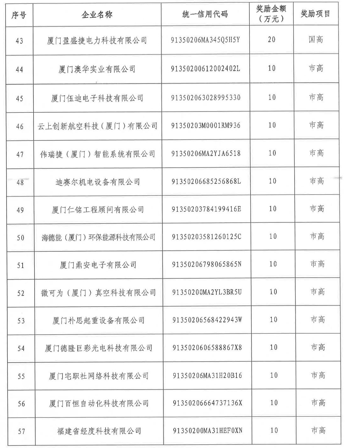 湖里区2020年度第二批国家级高企及市级高企区级配套奖励金