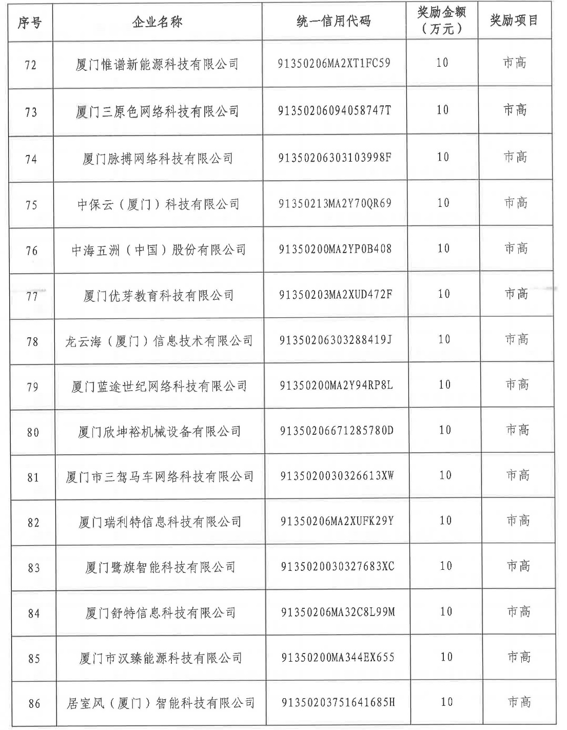 湖里区2020年度第二批国家级高企及市级高企区级配套奖励金