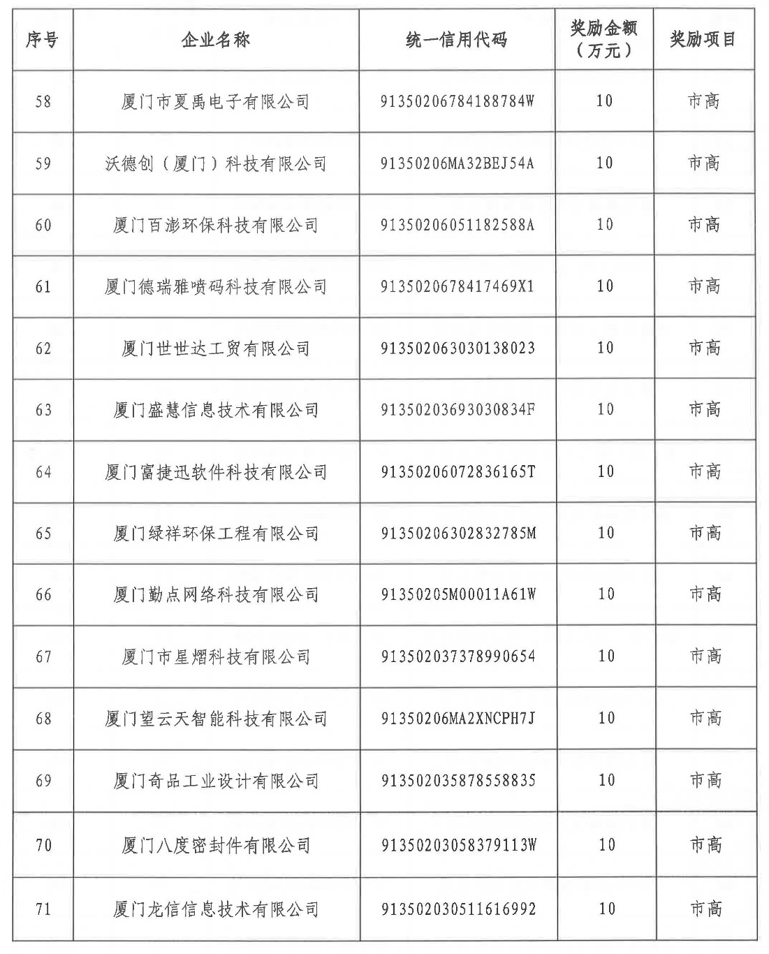 湖里区2020年度第二批国家级高企及市级高企区级配套奖励金