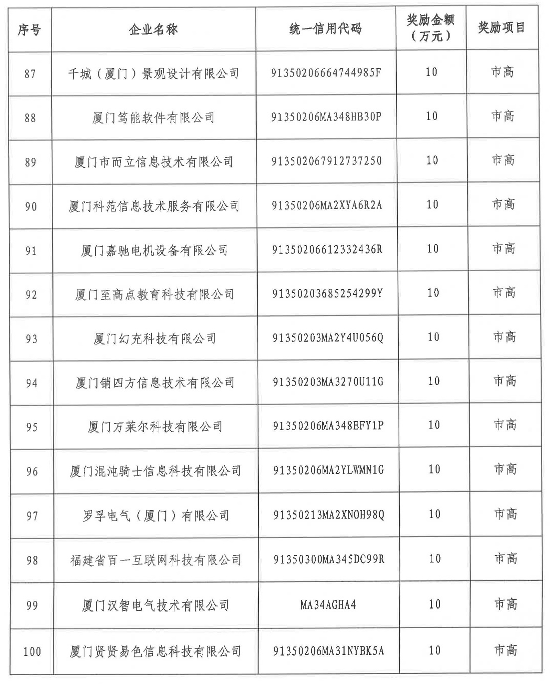 湖里区2020年度第二批国家级高企及市级高企区级配套奖励金