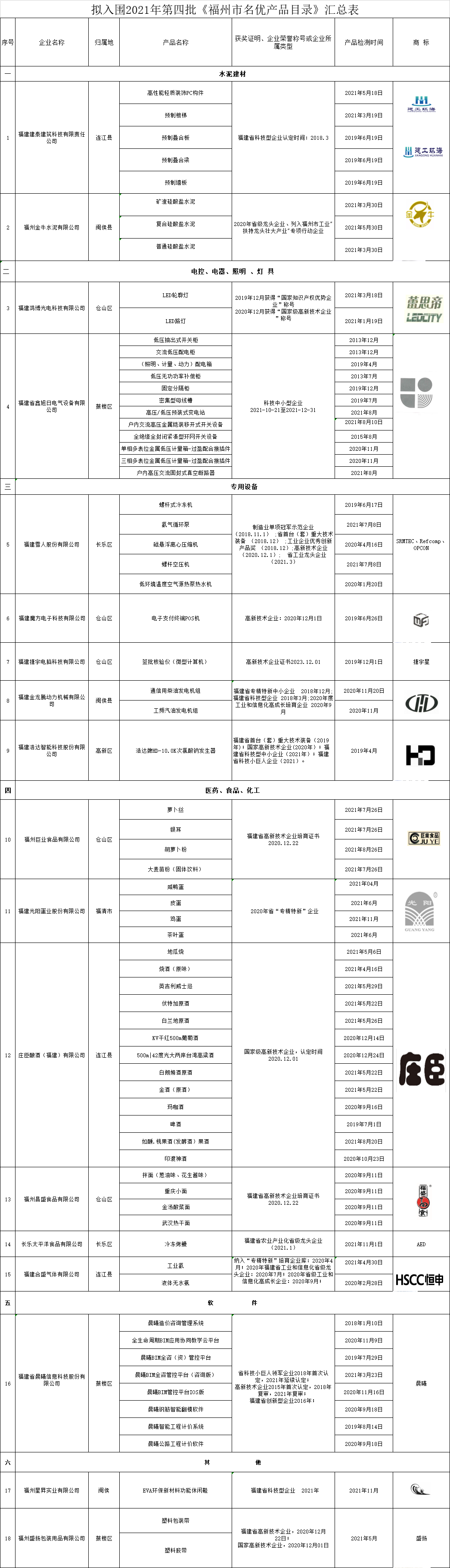 福州市拟入围 2021年第四批《福州市名优产品目录》企业产品名单的公示