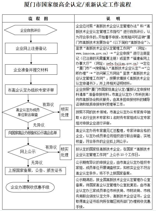 厦门市国家级高企认定重新认定工作流程