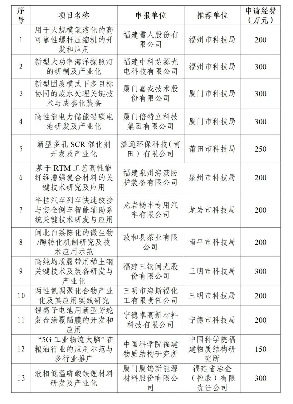 福建省组织申报2023年中科院STS计划配套院省合作重大项目